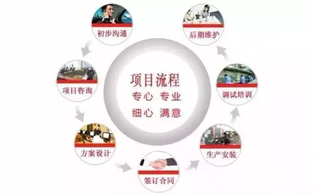 商用91免费看黄片设计公司工作流程图